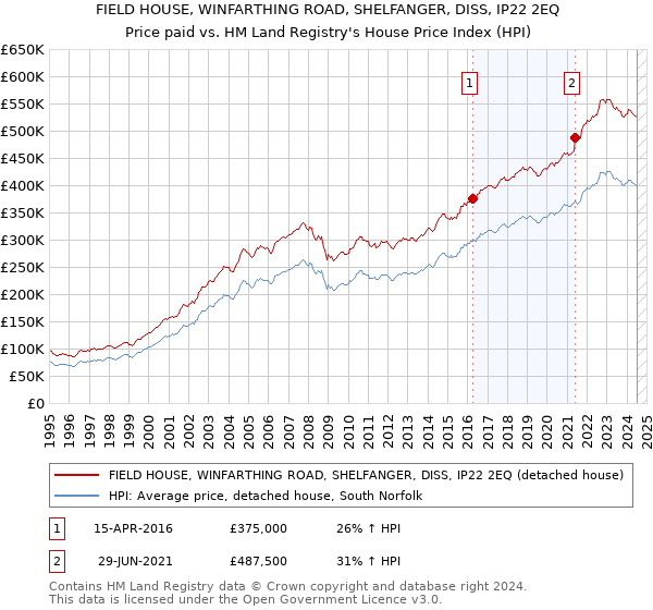 FIELD HOUSE, WINFARTHING ROAD, SHELFANGER, DISS, IP22 2EQ: Price paid vs HM Land Registry's House Price Index