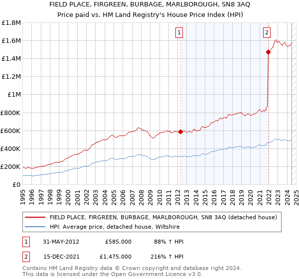 FIELD PLACE, FIRGREEN, BURBAGE, MARLBOROUGH, SN8 3AQ: Price paid vs HM Land Registry's House Price Index