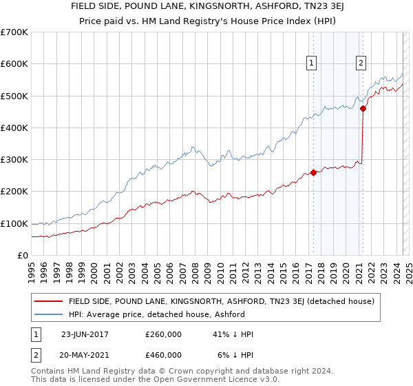 FIELD SIDE, POUND LANE, KINGSNORTH, ASHFORD, TN23 3EJ: Price paid vs HM Land Registry's House Price Index