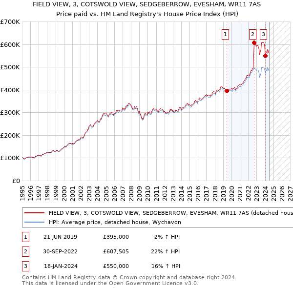 FIELD VIEW, 3, COTSWOLD VIEW, SEDGEBERROW, EVESHAM, WR11 7AS: Price paid vs HM Land Registry's House Price Index