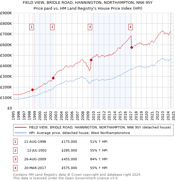 FIELD VIEW, BRIDLE ROAD, HANNINGTON, NORTHAMPTON, NN6 9SY: Price paid vs HM Land Registry's House Price Index