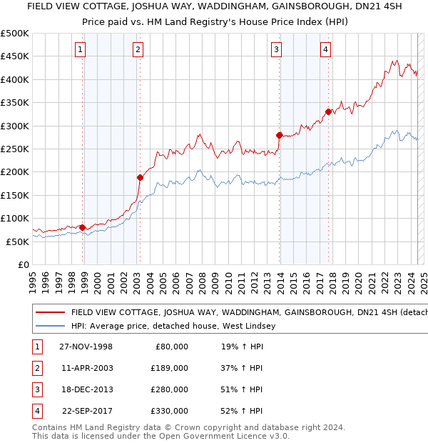 FIELD VIEW COTTAGE, JOSHUA WAY, WADDINGHAM, GAINSBOROUGH, DN21 4SH: Price paid vs HM Land Registry's House Price Index