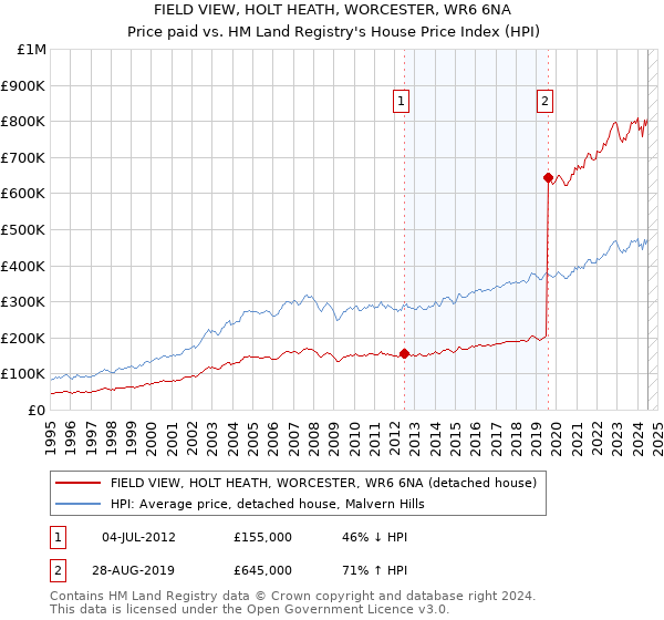 FIELD VIEW, HOLT HEATH, WORCESTER, WR6 6NA: Price paid vs HM Land Registry's House Price Index