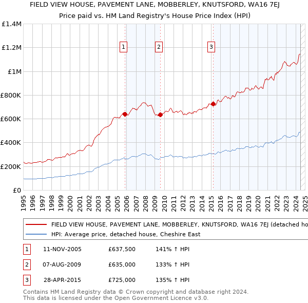 FIELD VIEW HOUSE, PAVEMENT LANE, MOBBERLEY, KNUTSFORD, WA16 7EJ: Price paid vs HM Land Registry's House Price Index