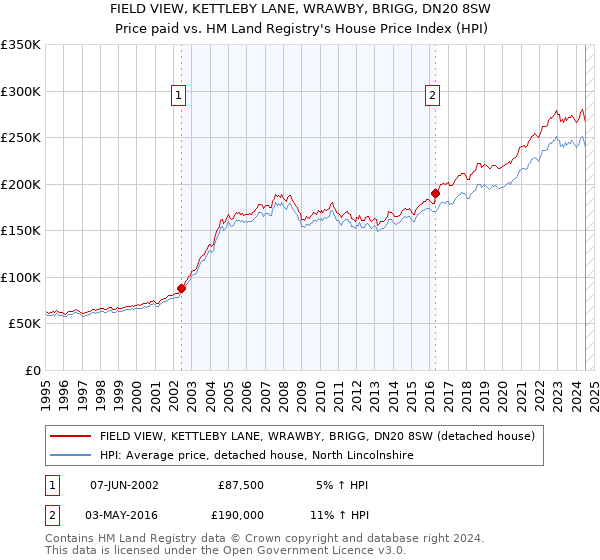 FIELD VIEW, KETTLEBY LANE, WRAWBY, BRIGG, DN20 8SW: Price paid vs HM Land Registry's House Price Index