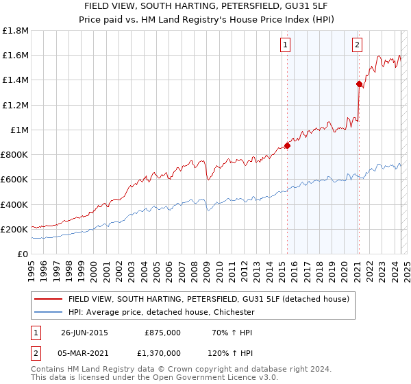 FIELD VIEW, SOUTH HARTING, PETERSFIELD, GU31 5LF: Price paid vs HM Land Registry's House Price Index