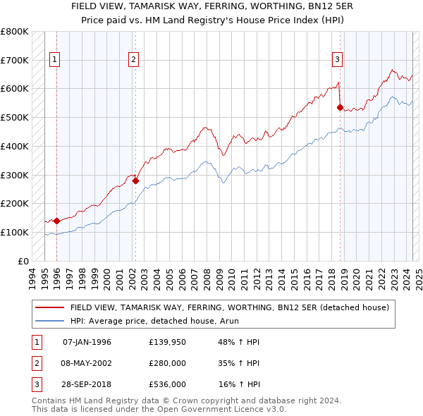 FIELD VIEW, TAMARISK WAY, FERRING, WORTHING, BN12 5ER: Price paid vs HM Land Registry's House Price Index