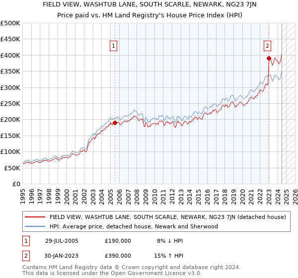 FIELD VIEW, WASHTUB LANE, SOUTH SCARLE, NEWARK, NG23 7JN: Price paid vs HM Land Registry's House Price Index