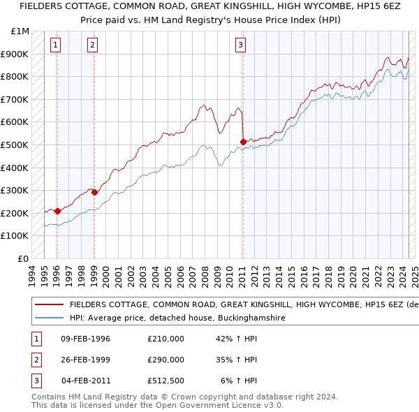 FIELDERS COTTAGE, COMMON ROAD, GREAT KINGSHILL, HIGH WYCOMBE, HP15 6EZ: Price paid vs HM Land Registry's House Price Index