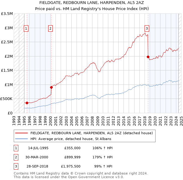 FIELDGATE, REDBOURN LANE, HARPENDEN, AL5 2AZ: Price paid vs HM Land Registry's House Price Index