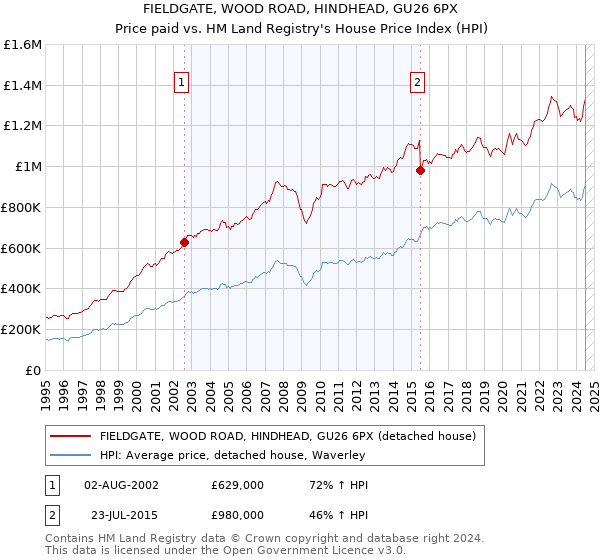 FIELDGATE, WOOD ROAD, HINDHEAD, GU26 6PX: Price paid vs HM Land Registry's House Price Index