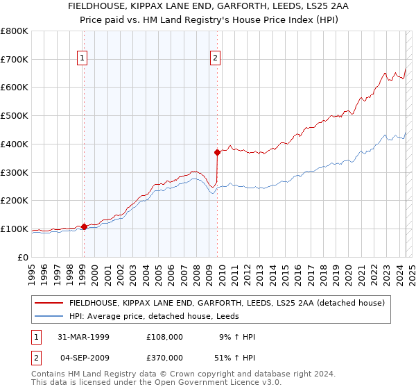 FIELDHOUSE, KIPPAX LANE END, GARFORTH, LEEDS, LS25 2AA: Price paid vs HM Land Registry's House Price Index