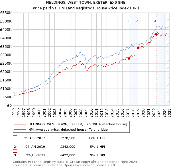 FIELDINGS, WEST TOWN, EXETER, EX6 8NE: Price paid vs HM Land Registry's House Price Index