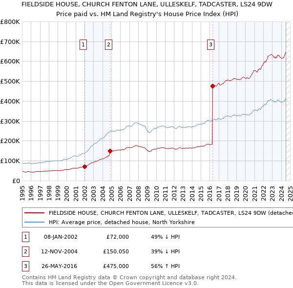 FIELDSIDE HOUSE, CHURCH FENTON LANE, ULLESKELF, TADCASTER, LS24 9DW: Price paid vs HM Land Registry's House Price Index