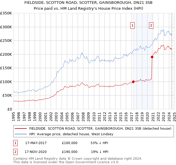 FIELDSIDE, SCOTTON ROAD, SCOTTER, GAINSBOROUGH, DN21 3SB: Price paid vs HM Land Registry's House Price Index