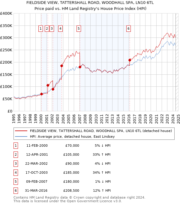 FIELDSIDE VIEW, TATTERSHALL ROAD, WOODHALL SPA, LN10 6TL: Price paid vs HM Land Registry's House Price Index