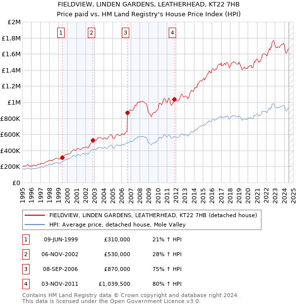 FIELDVIEW, LINDEN GARDENS, LEATHERHEAD, KT22 7HB: Price paid vs HM Land Registry's House Price Index