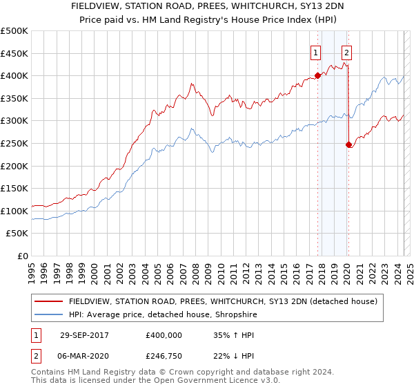 FIELDVIEW, STATION ROAD, PREES, WHITCHURCH, SY13 2DN: Price paid vs HM Land Registry's House Price Index