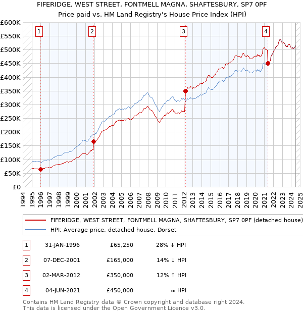 FIFERIDGE, WEST STREET, FONTMELL MAGNA, SHAFTESBURY, SP7 0PF: Price paid vs HM Land Registry's House Price Index