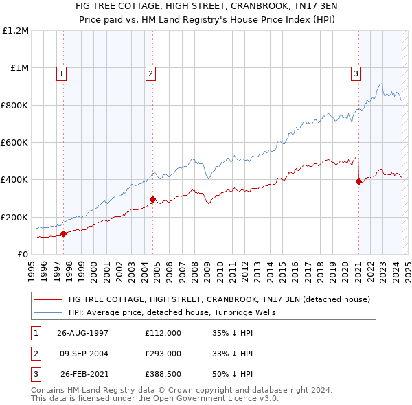 FIG TREE COTTAGE, HIGH STREET, CRANBROOK, TN17 3EN: Price paid vs HM Land Registry's House Price Index