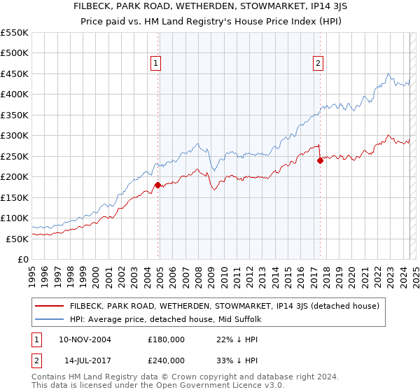 FILBECK, PARK ROAD, WETHERDEN, STOWMARKET, IP14 3JS: Price paid vs HM Land Registry's House Price Index