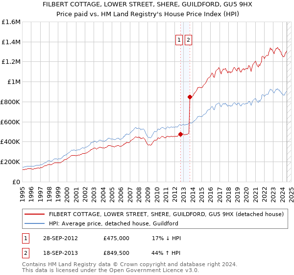 FILBERT COTTAGE, LOWER STREET, SHERE, GUILDFORD, GU5 9HX: Price paid vs HM Land Registry's House Price Index