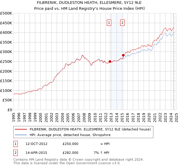 FILBRENIK, DUDLESTON HEATH, ELLESMERE, SY12 9LE: Price paid vs HM Land Registry's House Price Index