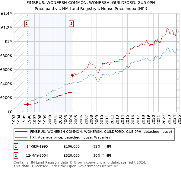 FIMBRUS, WONERSH COMMON, WONERSH, GUILDFORD, GU5 0PH: Price paid vs HM Land Registry's House Price Index