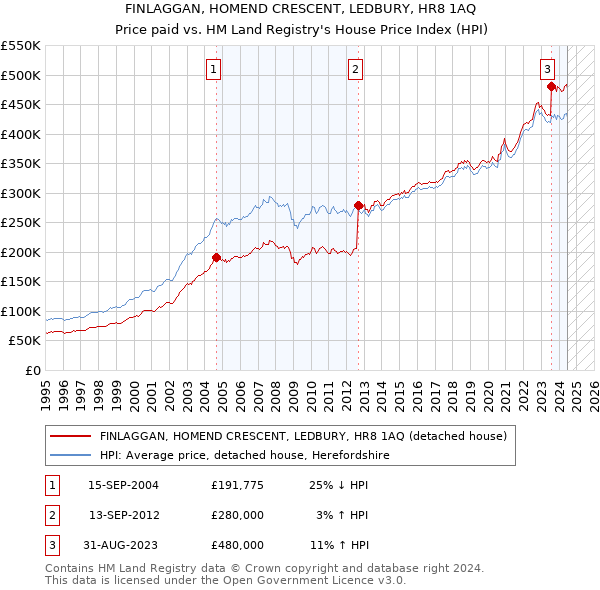 FINLAGGAN, HOMEND CRESCENT, LEDBURY, HR8 1AQ: Price paid vs HM Land Registry's House Price Index