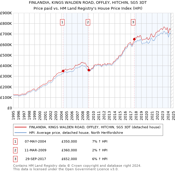 FINLANDIA, KINGS WALDEN ROAD, OFFLEY, HITCHIN, SG5 3DT: Price paid vs HM Land Registry's House Price Index