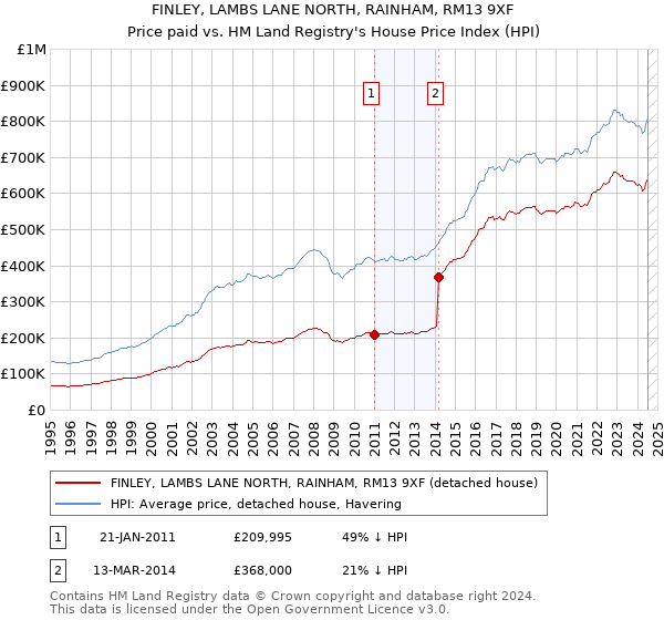 FINLEY, LAMBS LANE NORTH, RAINHAM, RM13 9XF: Price paid vs HM Land Registry's House Price Index