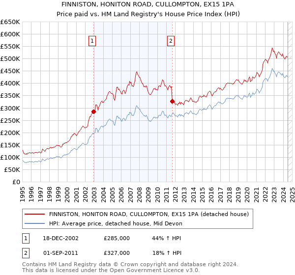 FINNISTON, HONITON ROAD, CULLOMPTON, EX15 1PA: Price paid vs HM Land Registry's House Price Index