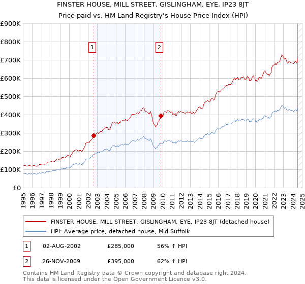 FINSTER HOUSE, MILL STREET, GISLINGHAM, EYE, IP23 8JT: Price paid vs HM Land Registry's House Price Index