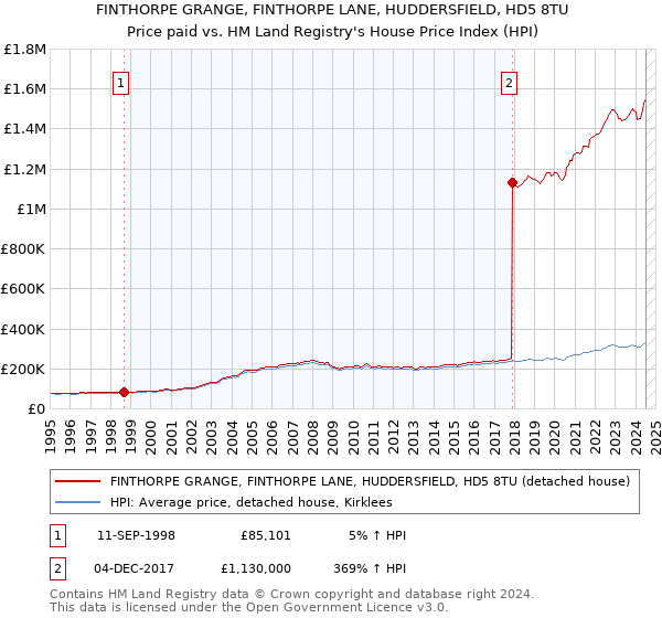 FINTHORPE GRANGE, FINTHORPE LANE, HUDDERSFIELD, HD5 8TU: Price paid vs HM Land Registry's House Price Index