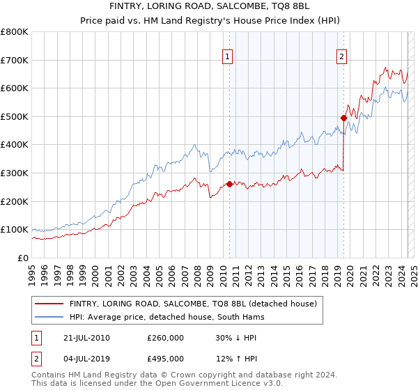 FINTRY, LORING ROAD, SALCOMBE, TQ8 8BL: Price paid vs HM Land Registry's House Price Index