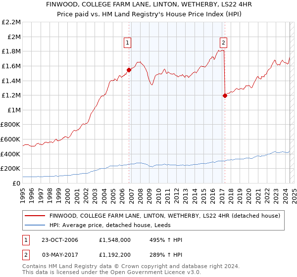 FINWOOD, COLLEGE FARM LANE, LINTON, WETHERBY, LS22 4HR: Price paid vs HM Land Registry's House Price Index