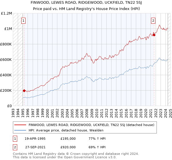 FINWOOD, LEWES ROAD, RIDGEWOOD, UCKFIELD, TN22 5SJ: Price paid vs HM Land Registry's House Price Index