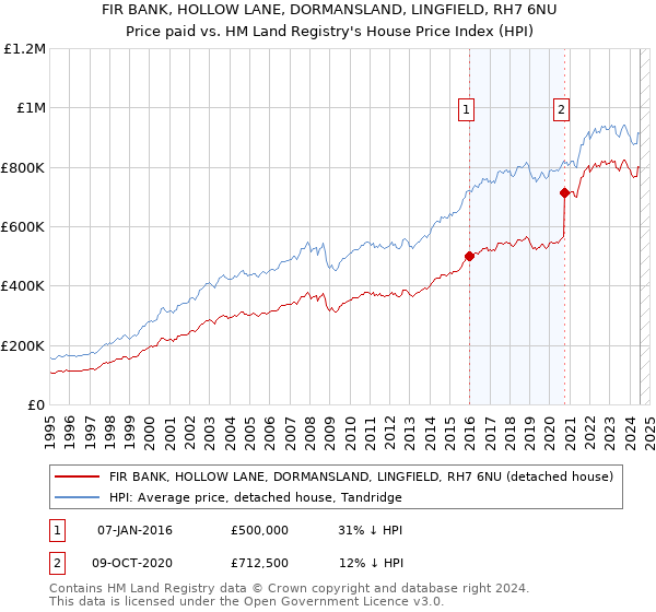 FIR BANK, HOLLOW LANE, DORMANSLAND, LINGFIELD, RH7 6NU: Price paid vs HM Land Registry's House Price Index