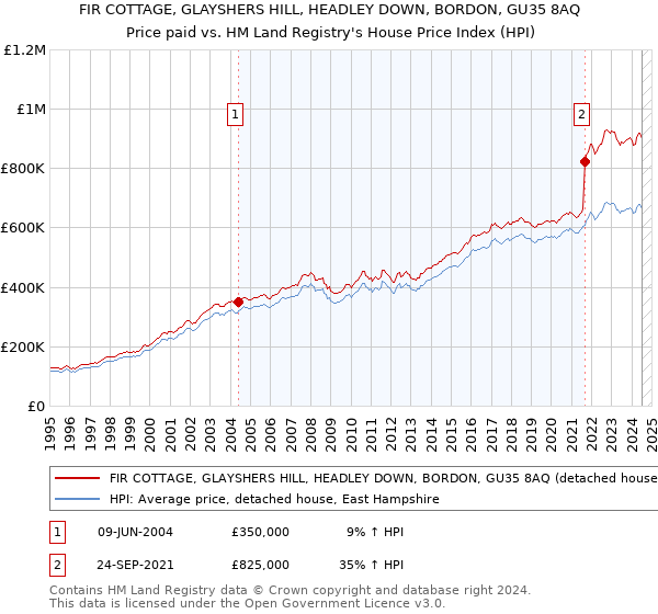 FIR COTTAGE, GLAYSHERS HILL, HEADLEY DOWN, BORDON, GU35 8AQ: Price paid vs HM Land Registry's House Price Index