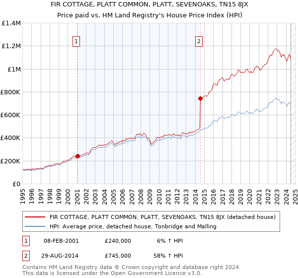 FIR COTTAGE, PLATT COMMON, PLATT, SEVENOAKS, TN15 8JX: Price paid vs HM Land Registry's House Price Index