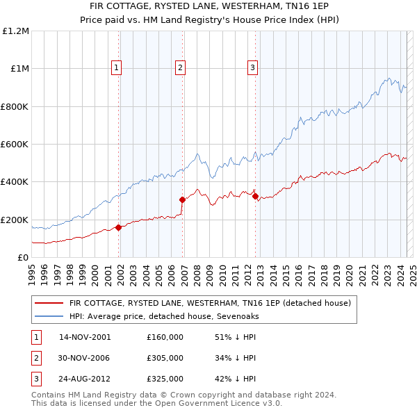 FIR COTTAGE, RYSTED LANE, WESTERHAM, TN16 1EP: Price paid vs HM Land Registry's House Price Index