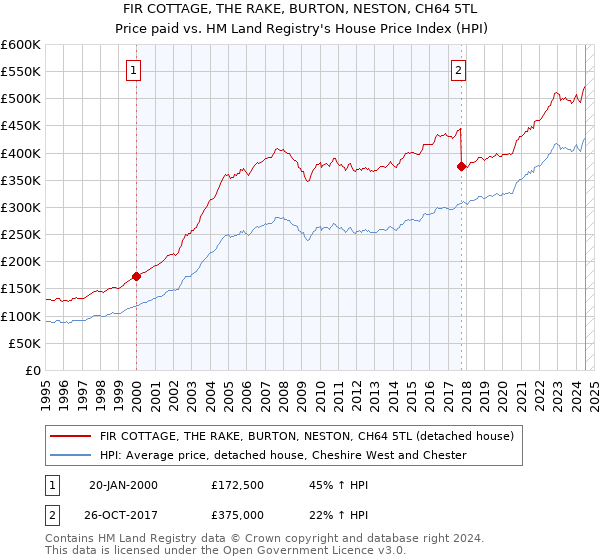 FIR COTTAGE, THE RAKE, BURTON, NESTON, CH64 5TL: Price paid vs HM Land Registry's House Price Index