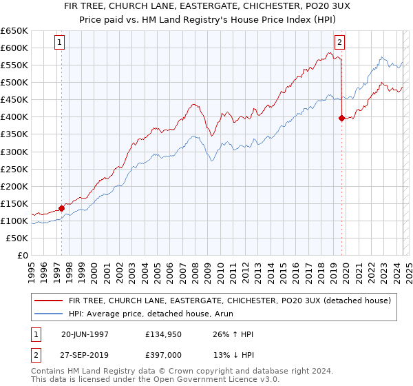 FIR TREE, CHURCH LANE, EASTERGATE, CHICHESTER, PO20 3UX: Price paid vs HM Land Registry's House Price Index