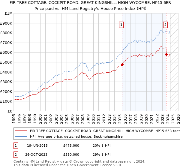 FIR TREE COTTAGE, COCKPIT ROAD, GREAT KINGSHILL, HIGH WYCOMBE, HP15 6ER: Price paid vs HM Land Registry's House Price Index