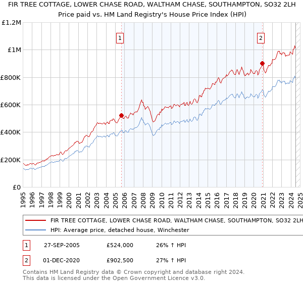 FIR TREE COTTAGE, LOWER CHASE ROAD, WALTHAM CHASE, SOUTHAMPTON, SO32 2LH: Price paid vs HM Land Registry's House Price Index