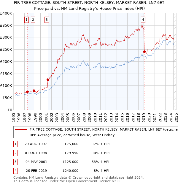 FIR TREE COTTAGE, SOUTH STREET, NORTH KELSEY, MARKET RASEN, LN7 6ET: Price paid vs HM Land Registry's House Price Index