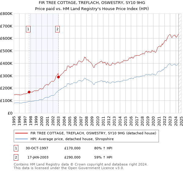 FIR TREE COTTAGE, TREFLACH, OSWESTRY, SY10 9HG: Price paid vs HM Land Registry's House Price Index