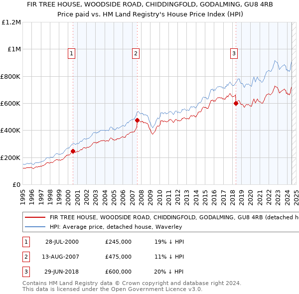 FIR TREE HOUSE, WOODSIDE ROAD, CHIDDINGFOLD, GODALMING, GU8 4RB: Price paid vs HM Land Registry's House Price Index