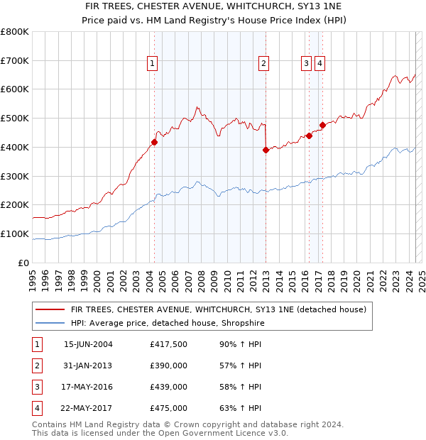 FIR TREES, CHESTER AVENUE, WHITCHURCH, SY13 1NE: Price paid vs HM Land Registry's House Price Index