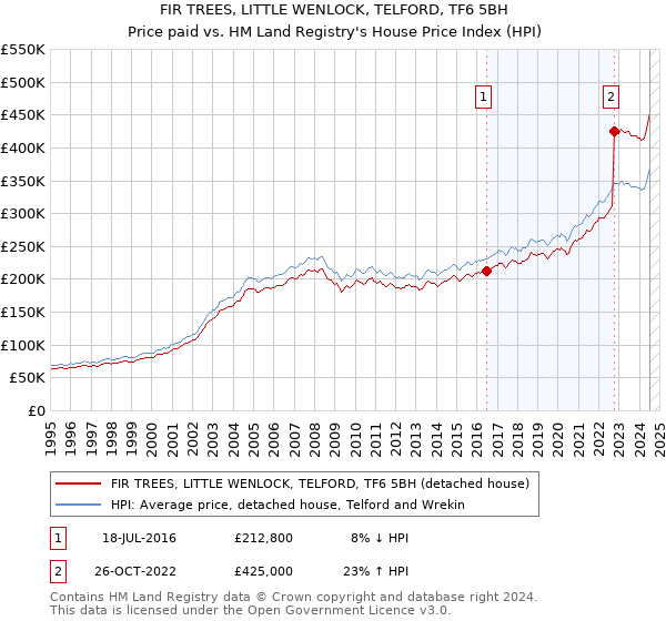 FIR TREES, LITTLE WENLOCK, TELFORD, TF6 5BH: Price paid vs HM Land Registry's House Price Index